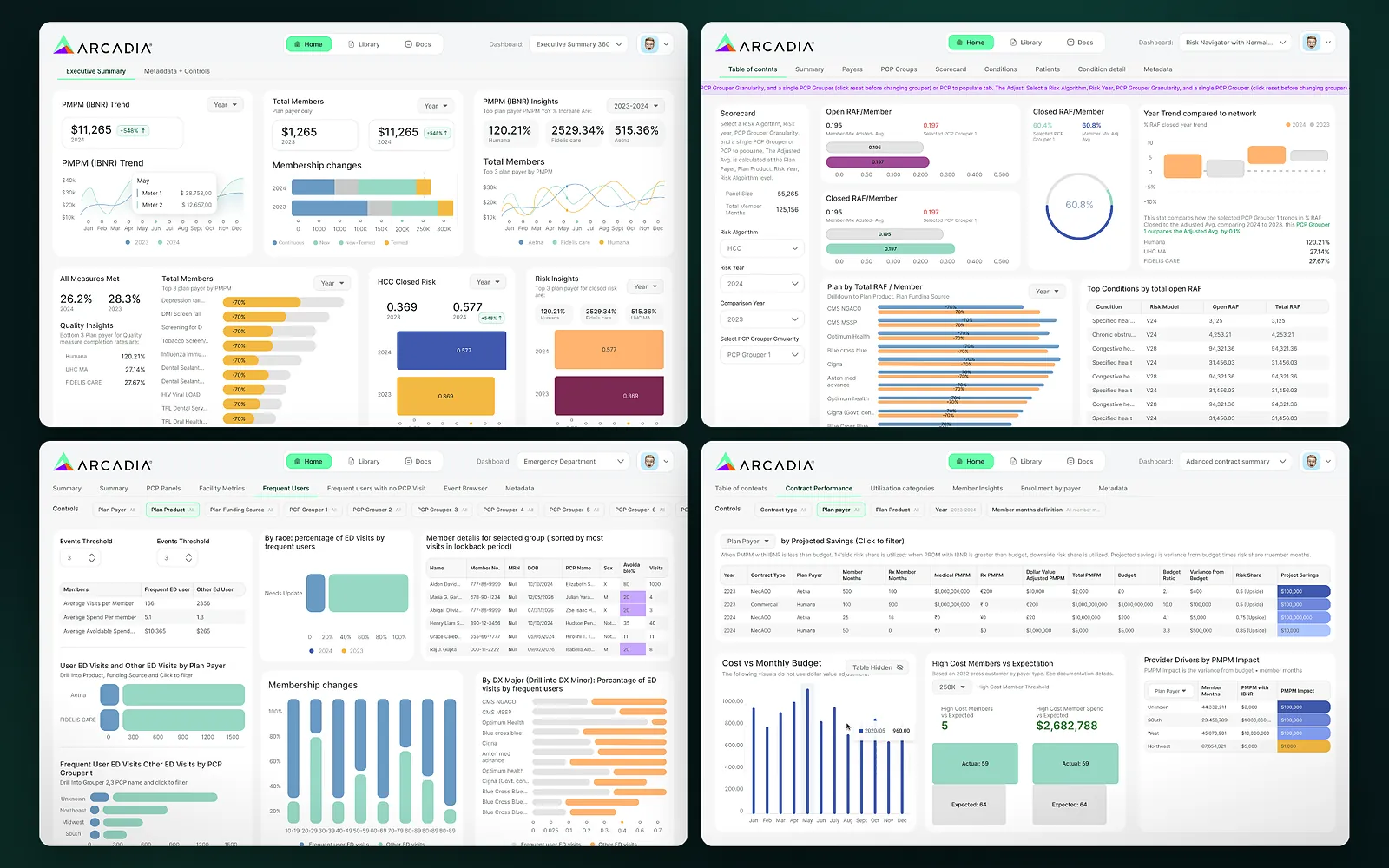 Arcadia: four health plan dashboards in a grid